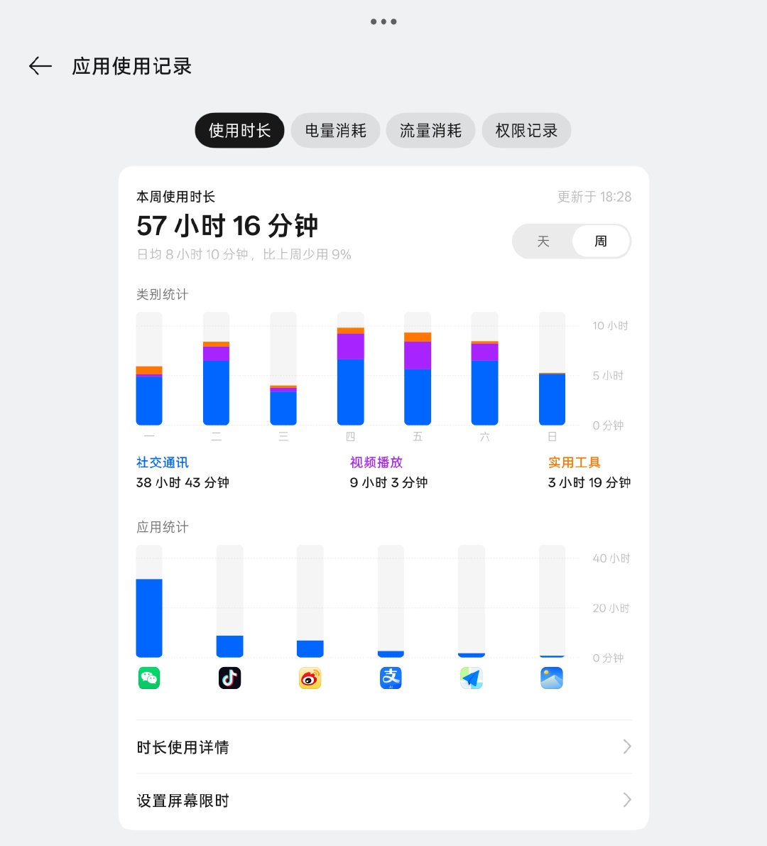OPPO手机管家还能看你应用使用记录，小孩哥用啥APP那不是一目了然，像我从来不玩游戏所以通讯类APP使用占比就最高了[doge] ​