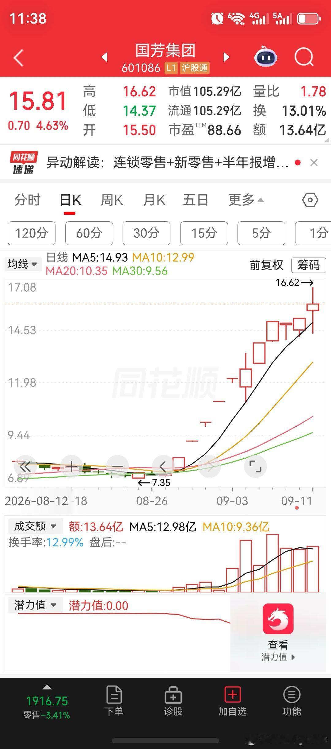 国芳集团股价，走出12连阳的独立行情！宇树科技股价跌超5%，市值跌破2000亿关口。三大股指全面跌破月线支撑位，均跌超2%以上。稀有金属相关、半导体芯片、多元金融、自动化设备、农化制品、医疗服务、电源设备、电池、消费电子、光学光电子、通用设备板块，均跌幅在4%～6%之间，跌势居前。

截至午间收 ​