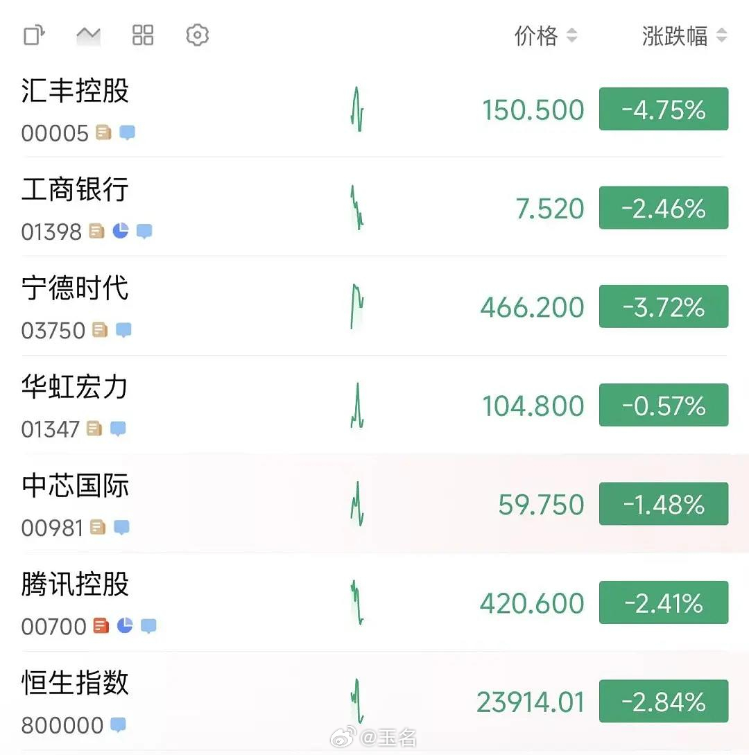 昨儿网友调侃，A股休息亚太股市涨疯了；今儿就又感慨挺好停牌了，#港股国庆后首日开盘大跌##恒指大跌3%#科网股普跌，百度集团、京东集团、网易、小米集团、阿里巴巴、腾讯控股等集体飘绿。
主要还是港股的资金面承接问题，在国庆黄金周期间（10月1日–7日），港股通（南向资金）全面暂停交易。

内资断 ​