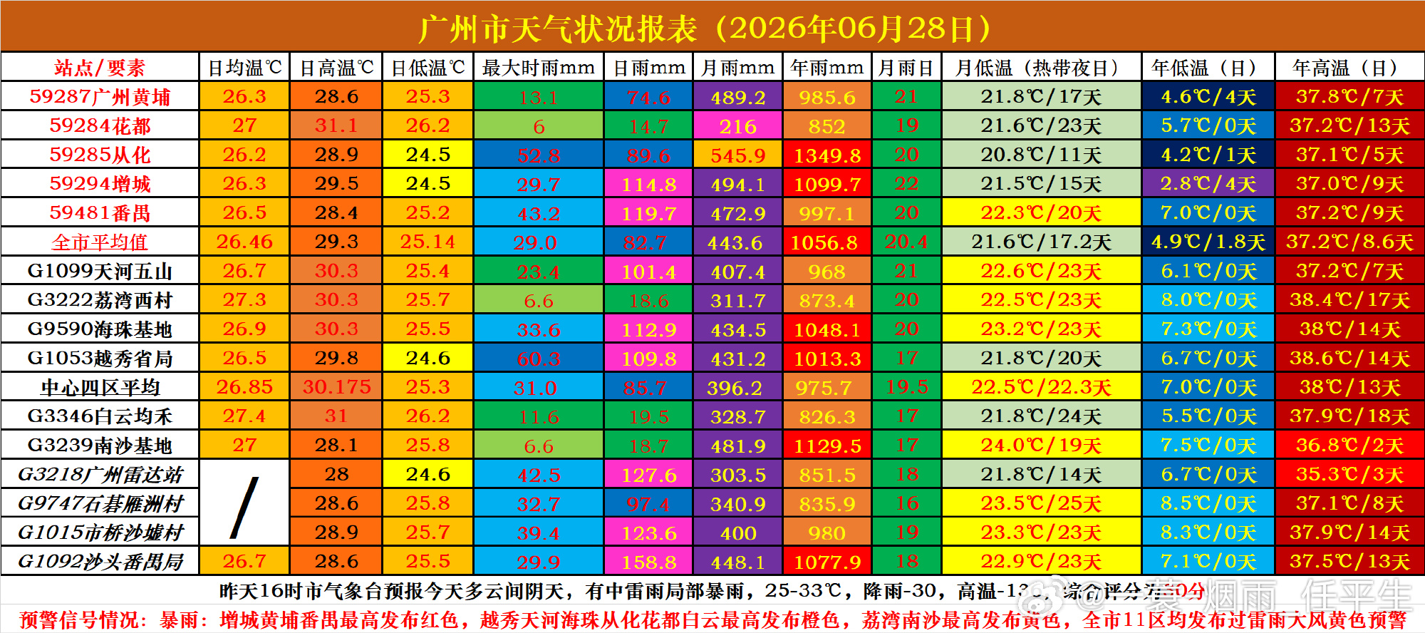 【天气实况——6月28日：暴雨再次大超预期】广州天气年降水大范围破千进...