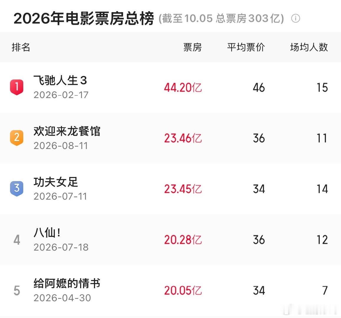 #欢迎来龙餐馆进入年度票房榜TOP2#
《欢迎来龙餐馆》总票房破23.46亿，超越《功夫女足》进入2026年度票房榜TOP2，暂列年度票房亚军。
#欢迎来龙餐馆暂列年度票房亚军# ​