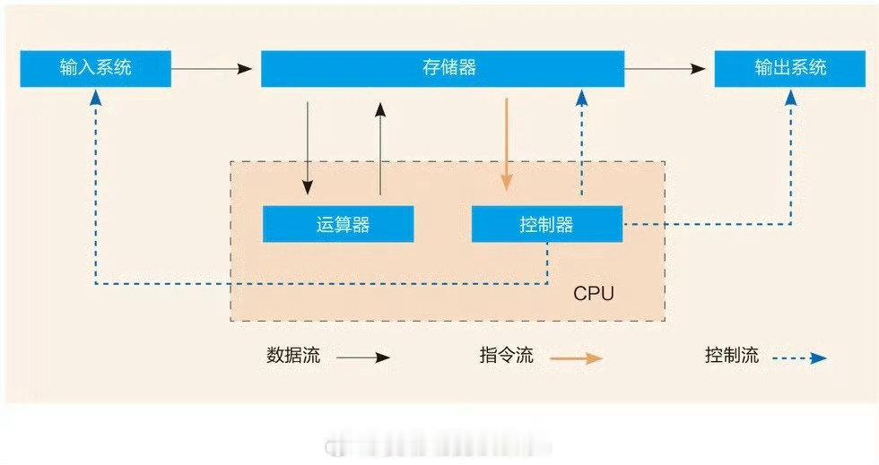 #华为突破冯诺依曼单机架构#
华为宣布Peerium计算架构实现了对冯诺依曼单机架构关键技术突破。
看了下发布会原话，应该不是单纯的技术突破，而是技术拓展。 ​