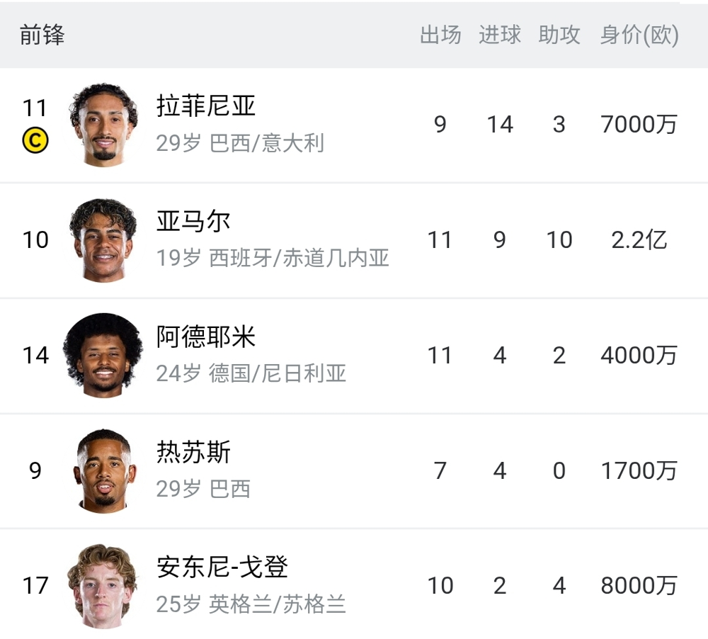 热苏斯在巴萨踢得像换了个人，回撤接球、转身射门、单刀全有。反观阿森纳这批前锋，跑得比谁都多，进球比中卫还费劲。
阿尔特塔的战术，说白了吧，前锋先当狗用。全队跑动距离英超第一，锋线背身扛人、回追断球、追边后卫，什么都干。
数据不撒谎。枪手定位球单赛季进过25个，角球占18个，靠的全是中后场那帮大个