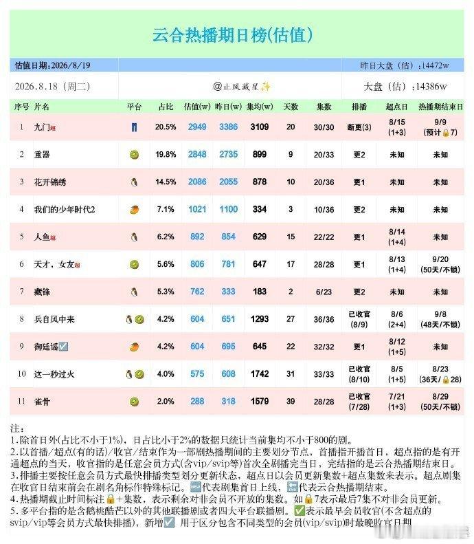 曾舜晞在《九门》中的表现堪称惊艳，上线仅4分钟角色热度便突破1亿，创下优酷站内历史最快破亿纪录，成为该剧首位破亿角色。他将吴老狗从底层小人物到九门当家的成长线演绎得极具说服力，眼神戏层次丰富，无论是面对兄弟情义时的赤诚，还是绝境中的狠厉与破碎感都拿捏精准。原声台词和唱戏片段更是赋予 ​