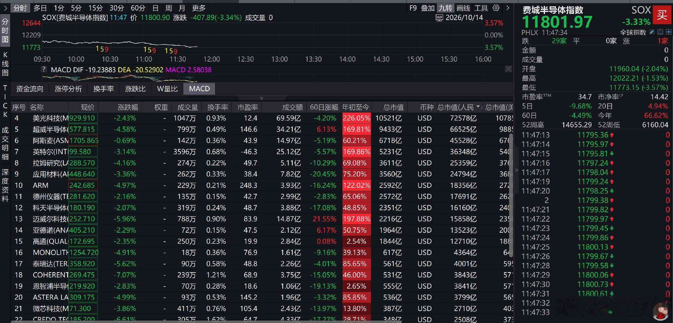 美国9月CPI超预期，费城半导体指数又崩了 ​