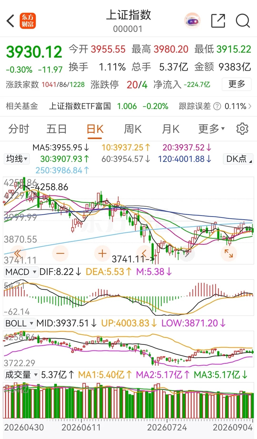 大盘下周一还会高开，那么会不会像昨日那样高开低走呢？个人认为完全有可能再次低走！昨天大盘的走势就是高开低走，主因就是科技股高开承压，一直卖卖卖，最终就是我们看到的惨烈杀跌走势！

昨日晚间隔夜美股三大指数虽然集体收跌，但是半导体和存储却是暴涨，这对周一A股科技板块来说 ，也是起到提振 ​