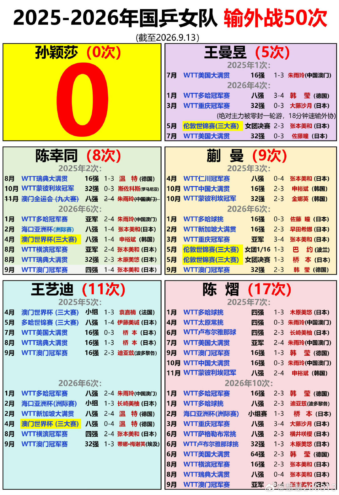 #张本美和三连冠后说要向孙颖莎学习# 孙颖莎今年成绩这么好，难怪要像孙颖莎学习，孙颖莎是冠军的榜样[心][心][心] ​