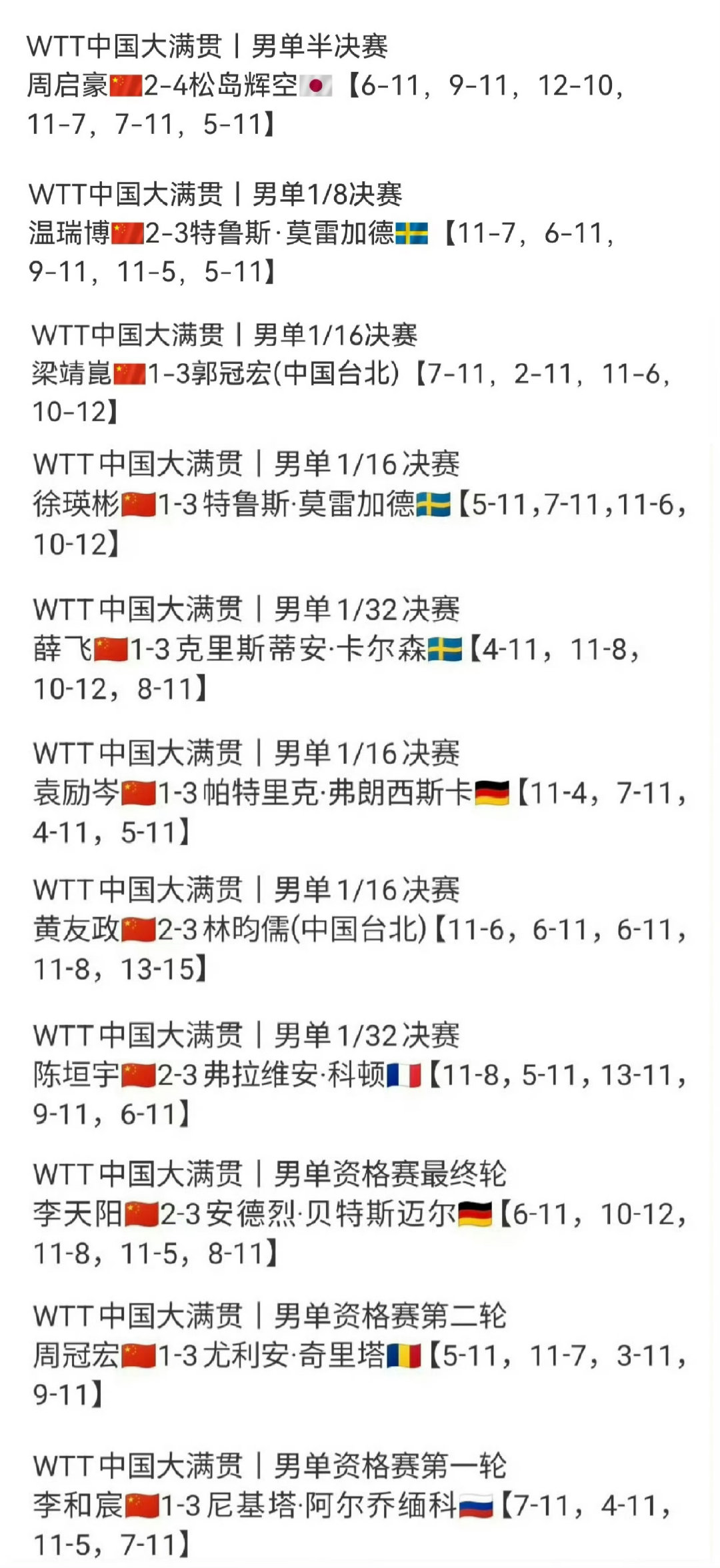 #周启豪vs松岛辉空#
至此 北京大满贯我们乒乓球男队全军覆灭 男队主教练不用出来说两句吗​