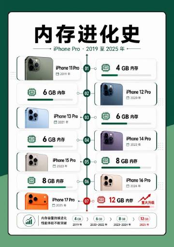 苹果手机内存进化史。你现在多大内存
