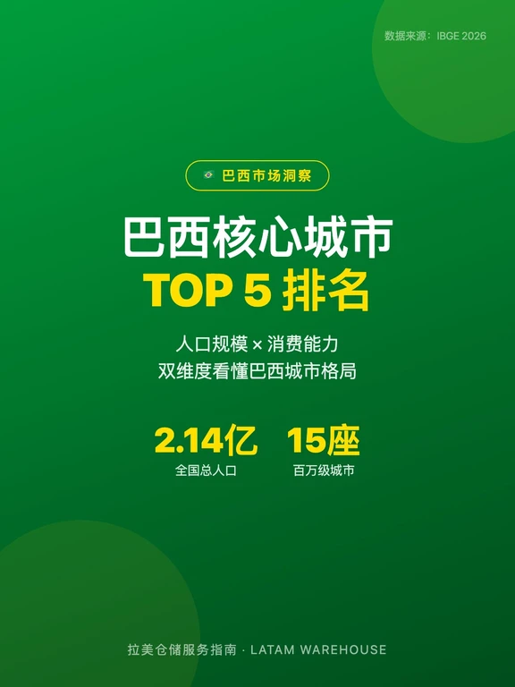 巴西核心城市TOP5🏙️人口+消费力双维度
