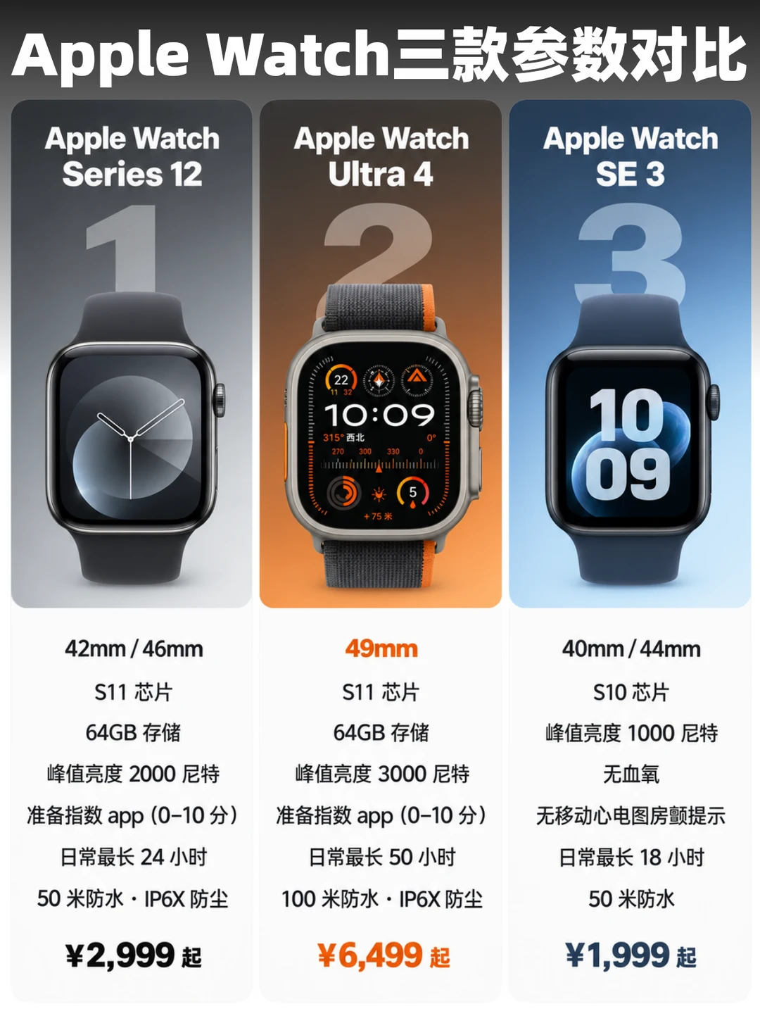 AppleWatch三款：SE3、S12和Ultra4怎么选？