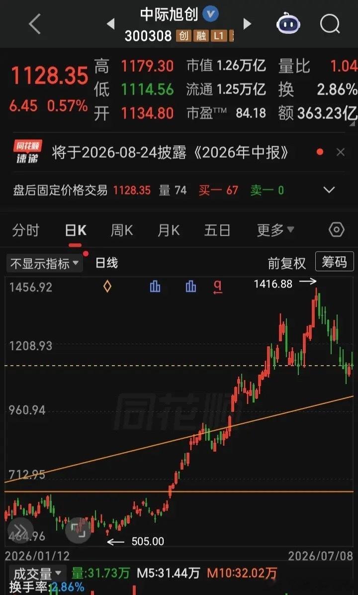【每日观察2026.07.08】在总成交额25826亿比上个交易日缩量...