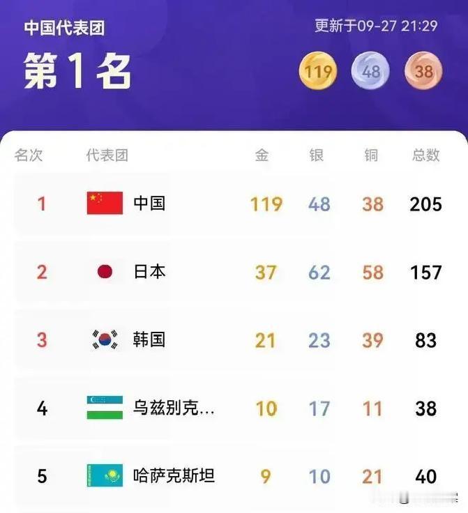雨夜名古屋，18岁严子怡第一投70米46把奥运冠军打到蹲地落泪，中国半程119金超日韩总和，后半程还能守多久
北口榛花蹲在场边掩面，主场看台一片死寂。严子怡第一投就扔出70米46，把赛会纪录拉高4米37，后面五投直接变成垃圾时间。这不是天赋碾压，是战术设计，中国投掷队要的就是第一投摧毁对手心理防线。