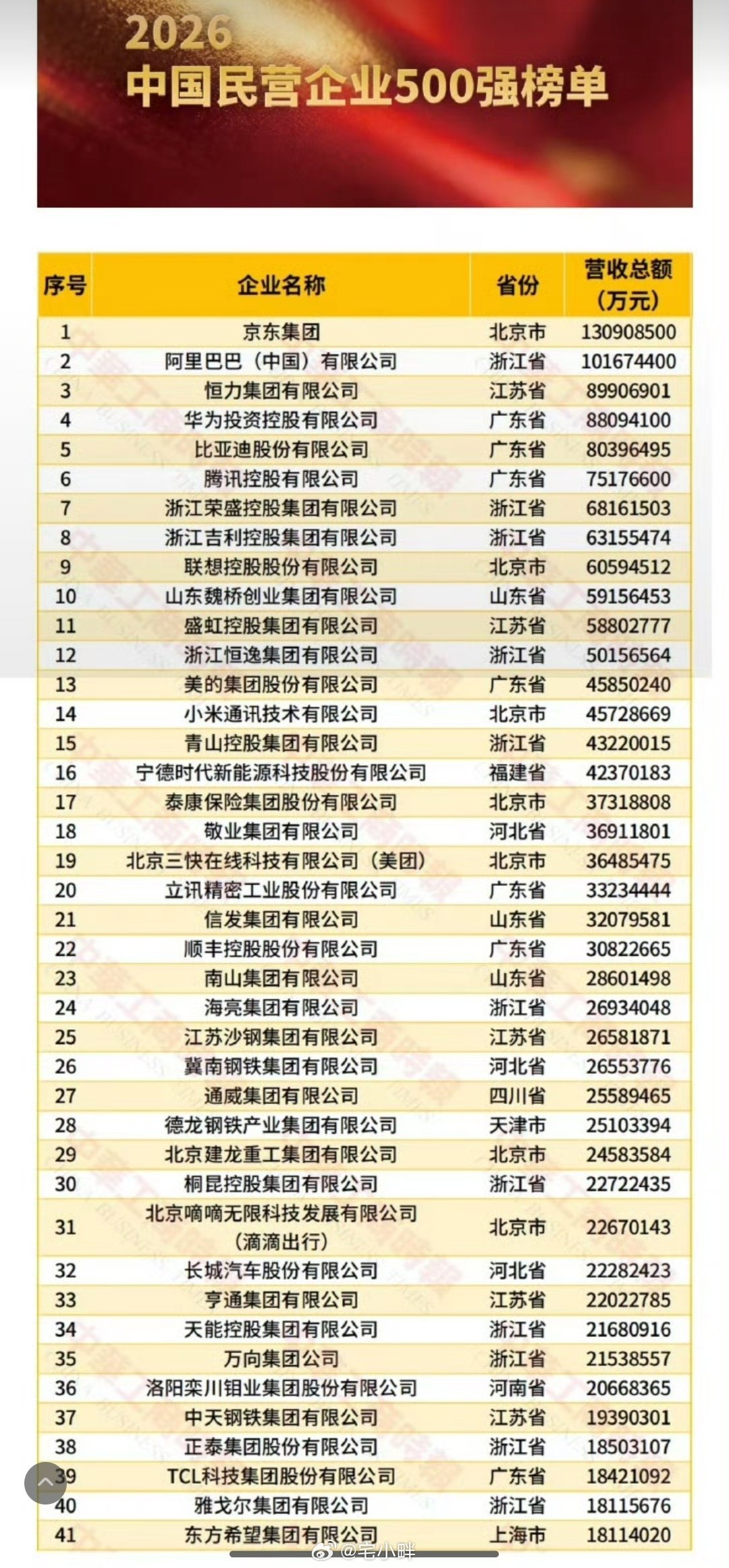 #2026民营企业500强发布#看了下榜单，河北前两名敬业、冀南都是钢铁大户，河北新兴科技类企业还是弱啊！ ​