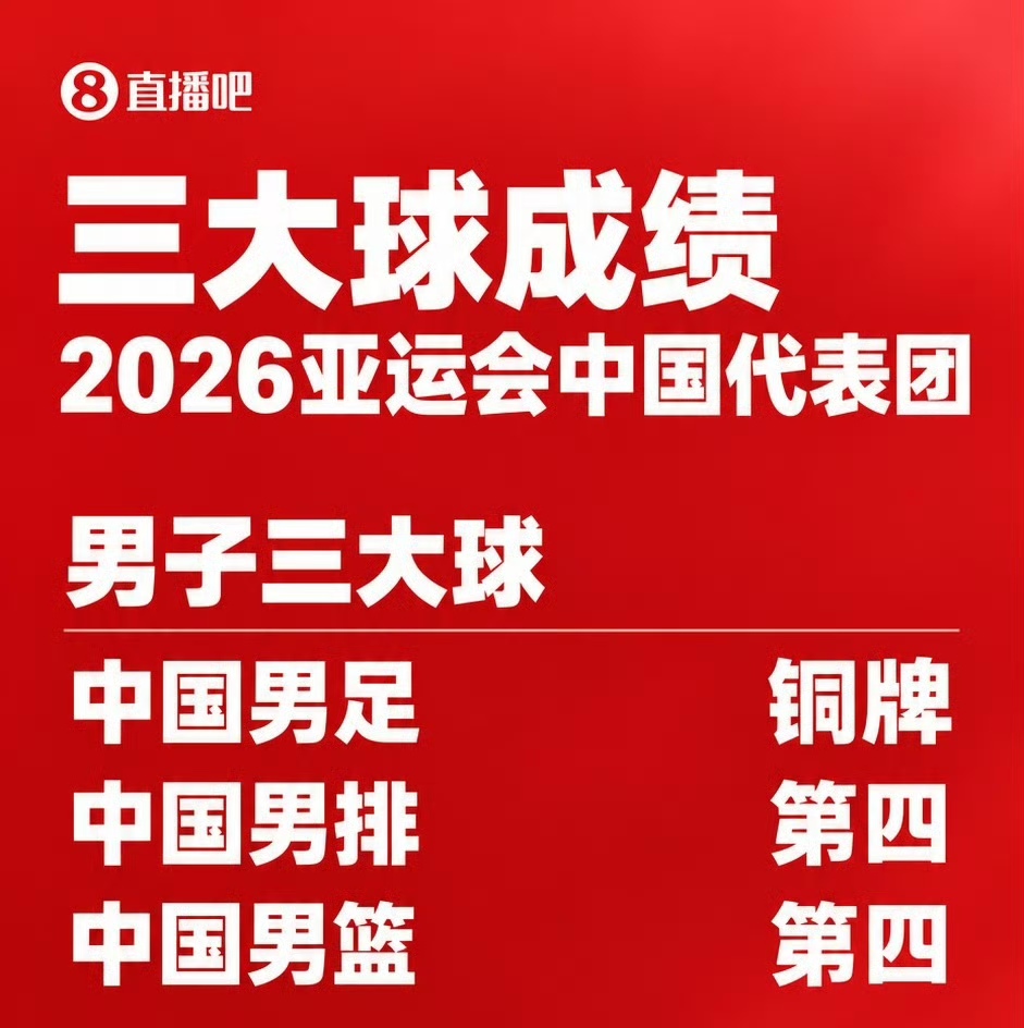 男足铜牌，男子三大球中成绩最好的，一面照见三大球困境的镜子！

本届亚运会男子三大球收官，结果颇具戏剧性：中国男足时隔28年摘得铜牌，男篮、男排均获第四名。这是亚运历史上男足成绩首次同时超越男篮和男排。曾几何时，亚运会三大球宣传海报上甚至没有男足的身影。

然而，这枚铜牌的“含金量”恰恰在于它的稀缺