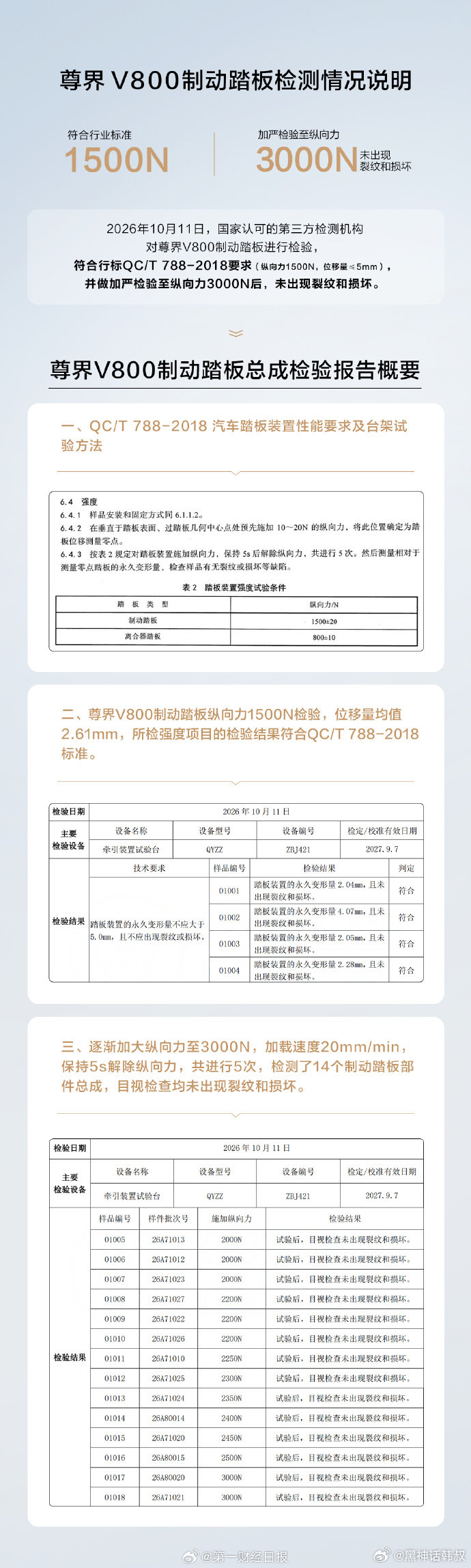 【#尊界公布制动踏板第三方检测结果#】#尊界踏板检测未出现裂纹和损坏# 媒体最后的各种小字不拿出来说
第三方检测方也不是傻子，已经声明 “仅对送检样车负责” ！ ​​​​
懂车帝买了六台，测试三台，三台断裂，还留存了三台，准备的非常充分。 ​​​​