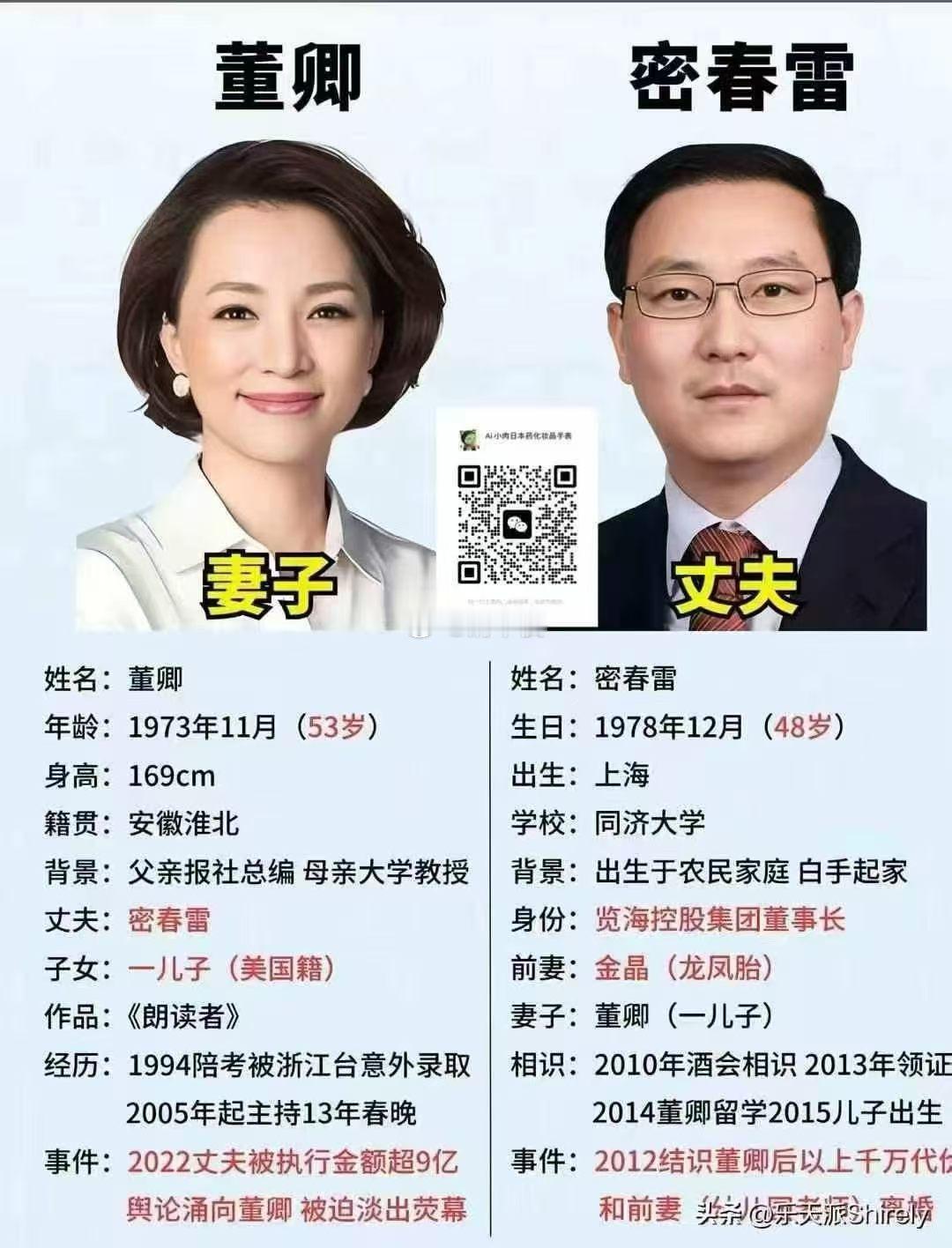 董卿是一个幸福的女人，事业上非常成功，在所在的领域里，力拔头筹，荣登央视一姐。家庭也非常幸福，找了一个同样事业有成，疼爱自己且小她五岁的丈夫密春雷。#董卿老公卸任上海人寿董事长# ​