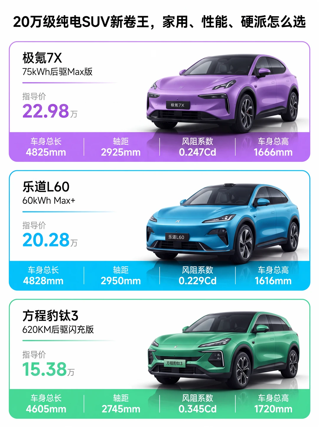 三款纯电SUV，差价七万六