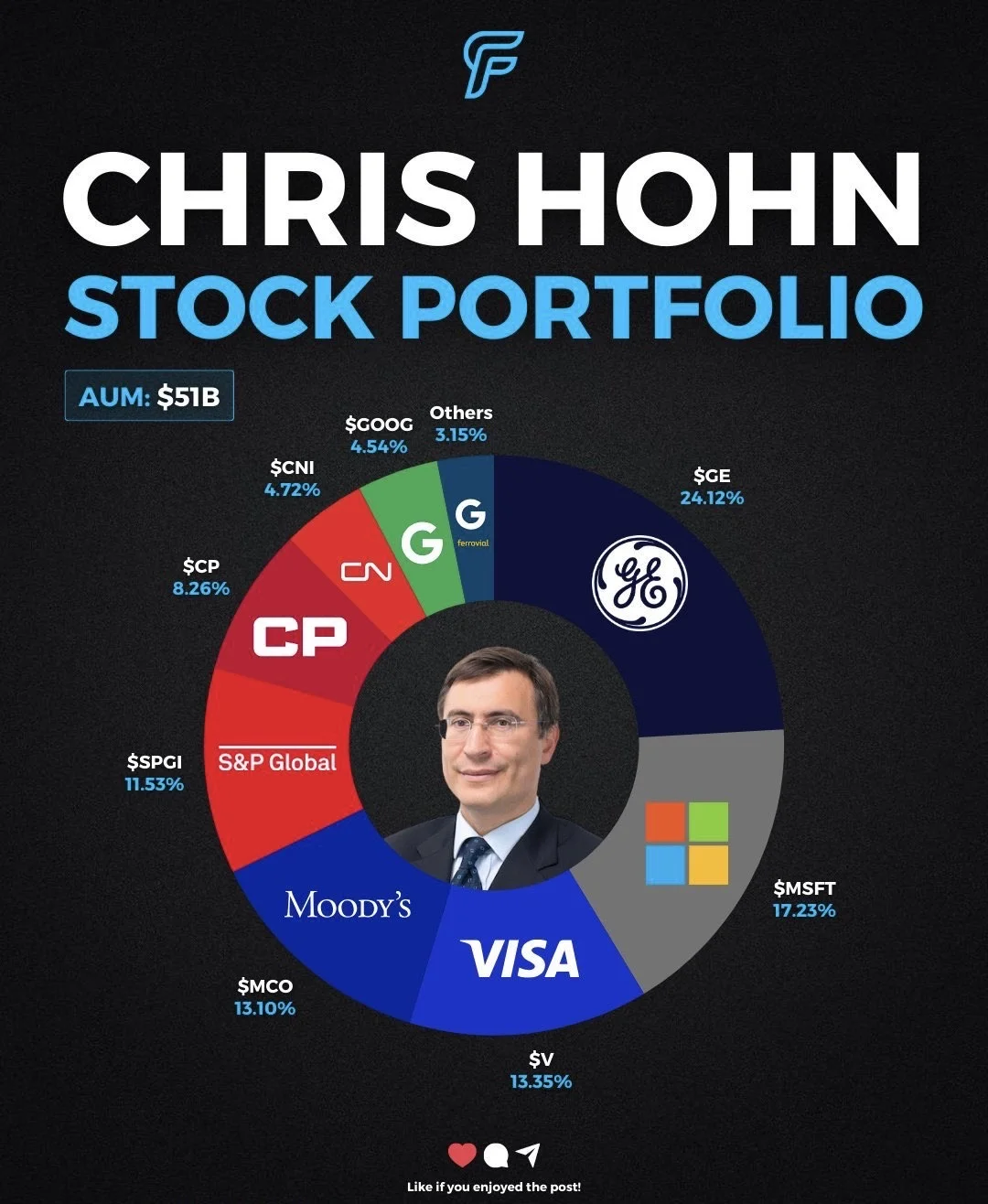 掌控510亿美金！Chris Hohn的全球投资版图大