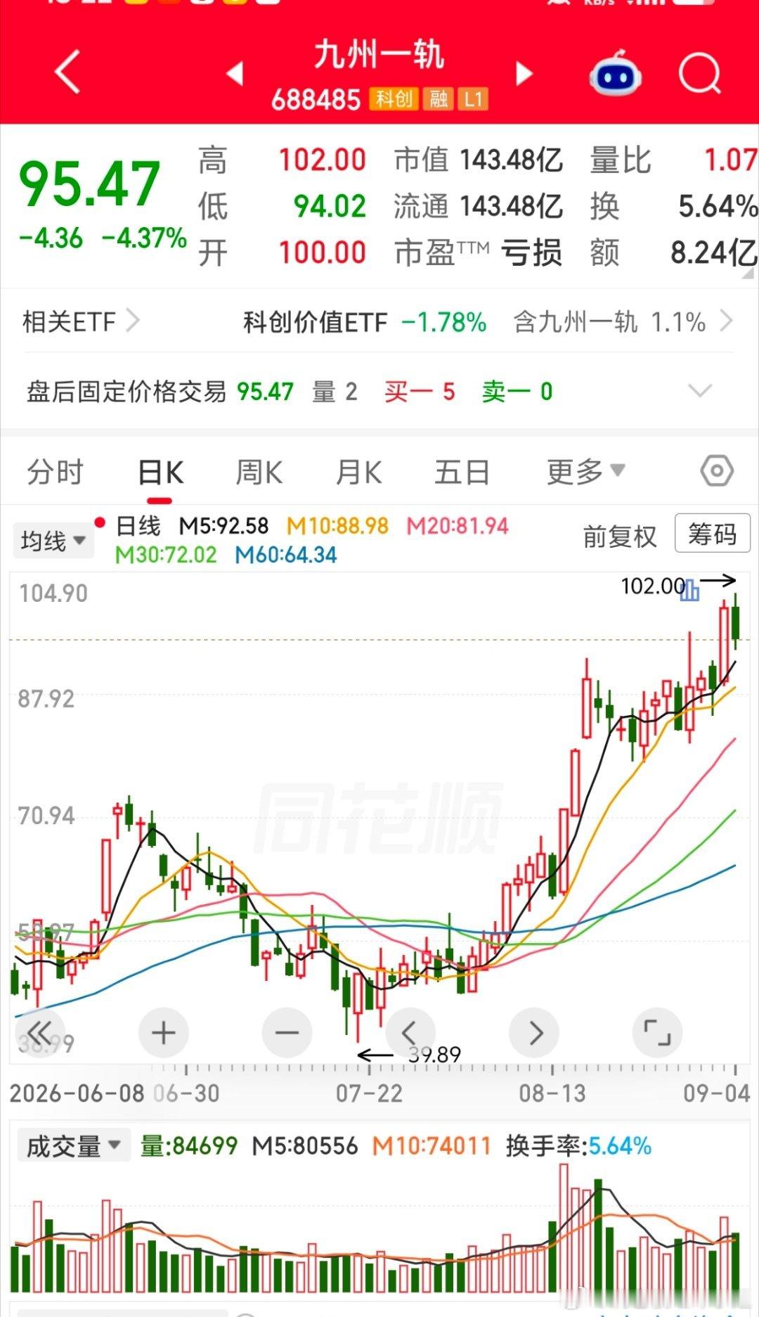 #A股又走出10倍大牛股#
大盘还在反复磨底，结构性行情直接杀出一匹大黑马，九州一轨走出十倍级别行情。
 
原本是做轨交减振降噪的冷门小票，靠着收购半导体企业，切入硅光晶圆精密加工赛道，叠加AI算力产业链的风口，直接完成跨界蜕变。
 
从前期低点算起，股价一路向上，最高冲击百元关口，区间涨幅突 ​
