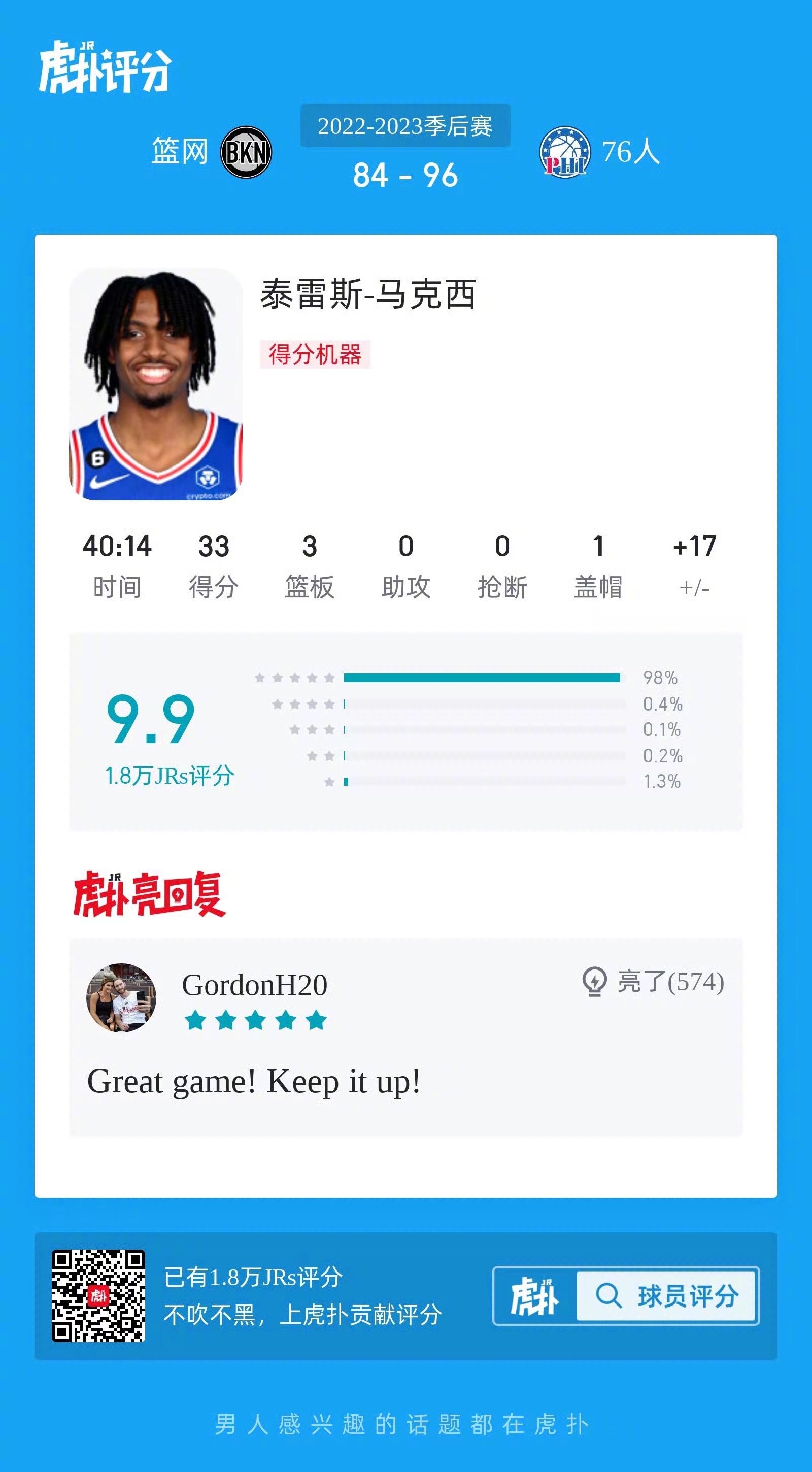 海沃德在虎扑评分点赞马克西：Great game! Keep it u...