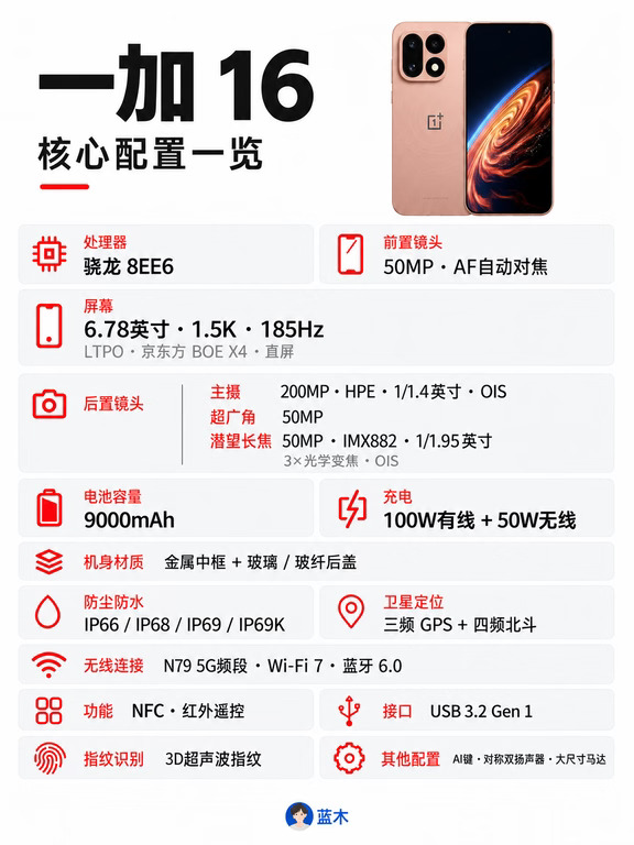 一加16配置汇总，9000mAh电池+185Hz直屏
	
---骁龙8EE6处理器
---6.78英寸OLED直屏，1.5K分辨率，185Hz LTPO刷新率，京东方BOE X4
	
---后置200MP主摄（HPE，1/1.4英寸，OIS）+50MP超广角+50MP潜望长焦（IMX882，1/1.95英寸，3X，OIS），前置50MP，支持AF自动对焦
	
---9000mAh+100W有线+50W无线充电
---金属中框+玻璃/玻纤后盖
	
---NFC、红外遥控，3D超声波指纹，IP66/IP68/IP69/IP69K，AI键，对称双扬声器，大尺寸马达，USB3.2 Gen1
---支持N79 5G频段、Wi-Fi 7、蓝牙6.0，4频北斗+3频GPS
	
目前同款竞品iQOO 16是5999元起，你觉得一加16价格多少合适？