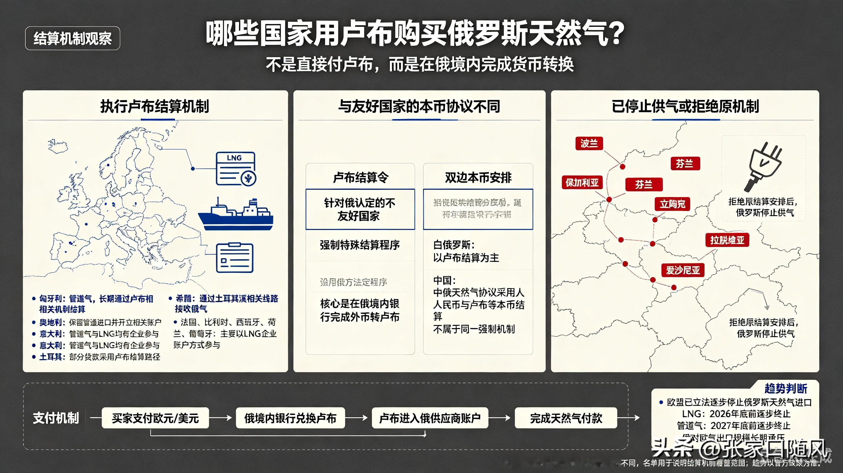 俄罗斯天然气卢布结算延长至明年的4月1日。俄乌战争为了快速稳住卢布汇率，绕开欧美制裁，也是俄罗斯没办法的办法。

长期来看只是绕开欧美制裁，欧洲也是俄罗斯天然气的大客户，现在的欧洲，部分国家已经很少买俄气了。

这个天然气卢布结算令，最后也没全拿捏住欧洲。欧洲也是咬牙买贵的，就是少量买俄气。

最后