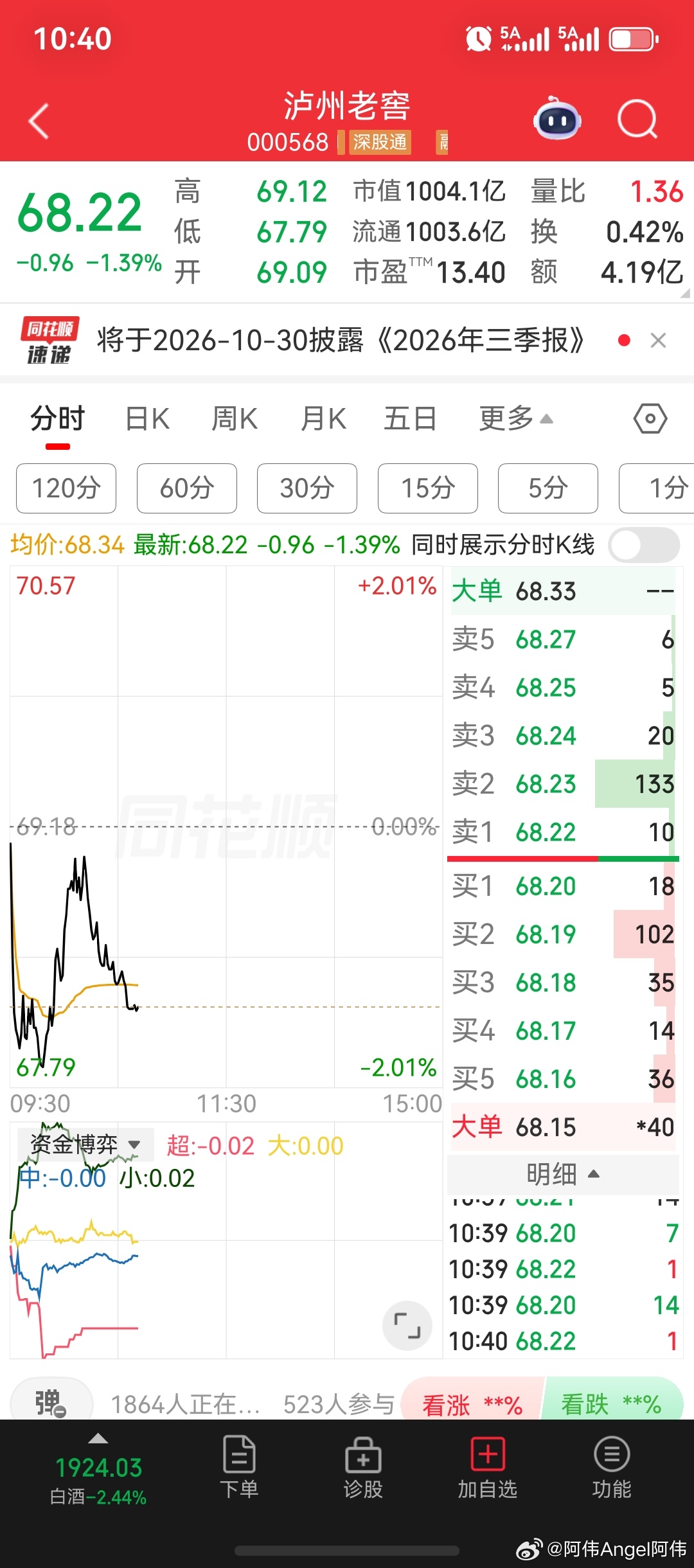 恐慌盘再度出现！大盘跌破3674点的年线支撑位。创业板指跌超3%；中际旭创股价跌超7%；新易盛股价跌超10%；宁德时代、泸州老窖、洋河股份、赛力斯、阳光电源、联讯仪器、长鑫科技、东山精密、京东方A、中微公司、中科飞测、拓荆科技等一众权重龙头股，股价全面创新低。

从早间开盘一小时来看，先是银行 ​