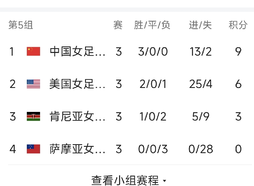 中国U17女足三战全胜，凭借净胜球在所有小组第一中排第一！
 
2026摩洛哥U17女足世界杯小组赛全部结束。中国U17女足身处第5组，3战全胜拿到9分，进13球丢2球，净胜球11。在全部小组第一里，净胜球排名第一位，朝鲜、日本以净胜球9并列第二。
 
各组前两名出线名单：
第1组：德国、阿根廷
第