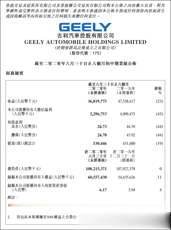 吉利汽车上半年利润下滑43%, 被迫下调销量目标