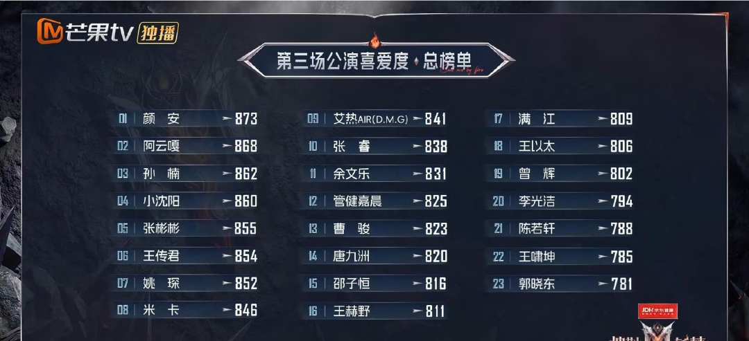 披哥三公个喜排名：
第一名：颜安 
第二名：阿云嘎 
第三名：孙楠 
第四名：小沈阳 
第五名：张彬彬