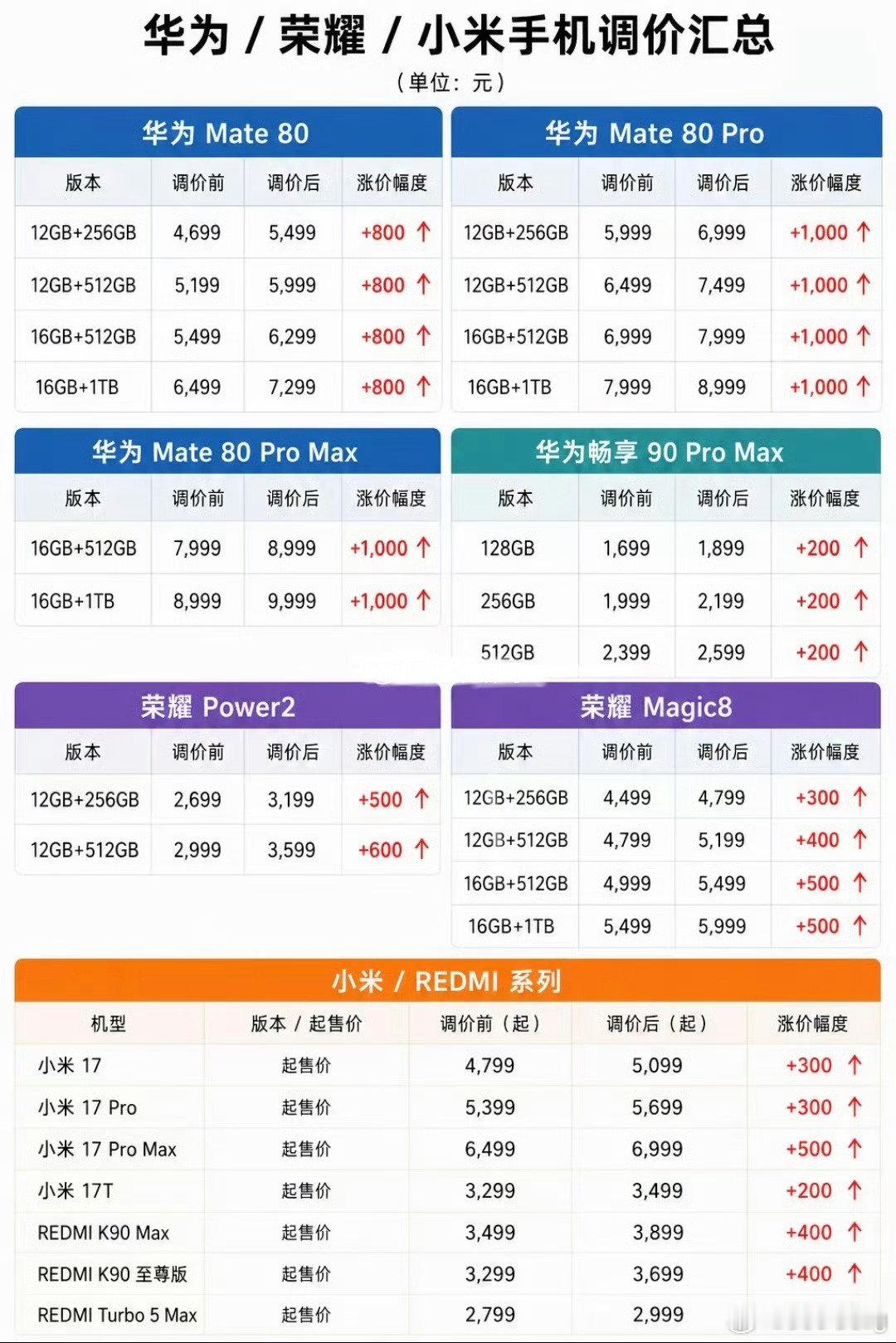#手机涨价 卖不动##手机 涨价# 
越来越高[话筒] ​