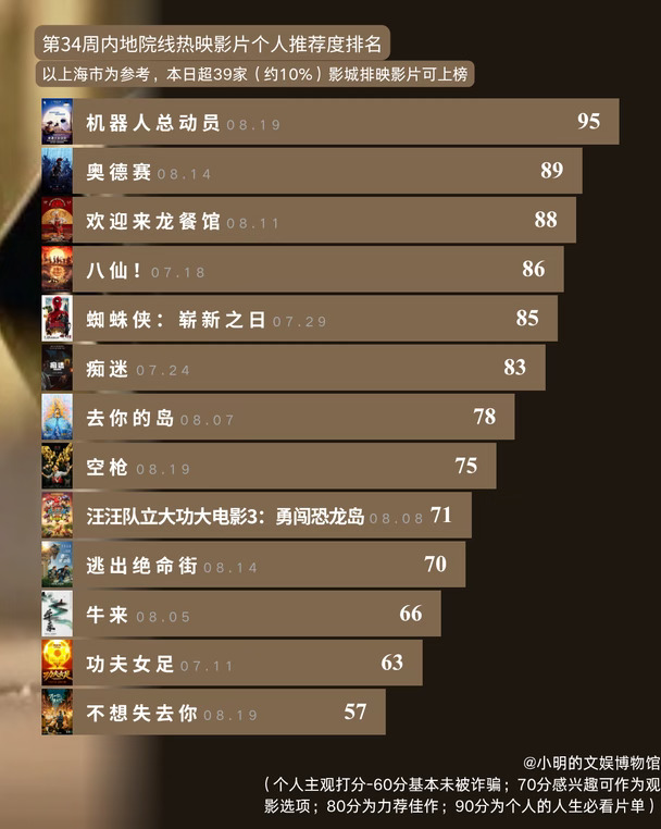 第34周院线热映电影个人推荐度