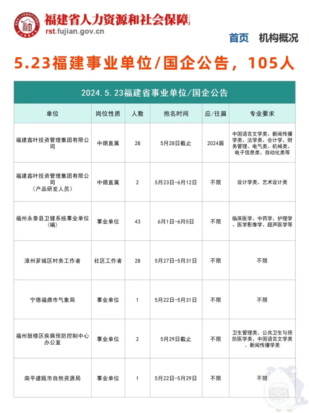 5.23福建事业单位、中烟公告，105人