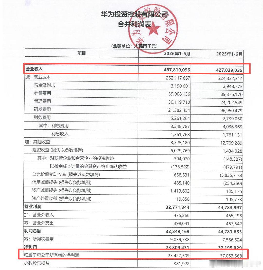 #华为上半年营收4678亿# 不强制追求利润的正增长，坚持投入研发，这就是华为[赞][赞] ​