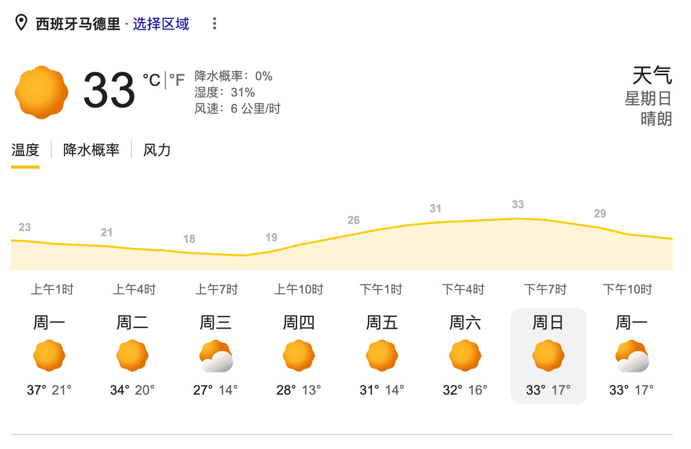 本周末F1西班牙大奖赛天气预报：高温预警

#F1[超话]##2026F1西班牙大奖赛# ​