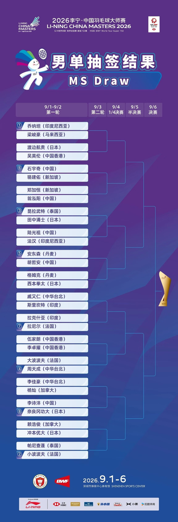 中国羽毛球大师赛（深圳）首轮对阵出炉！