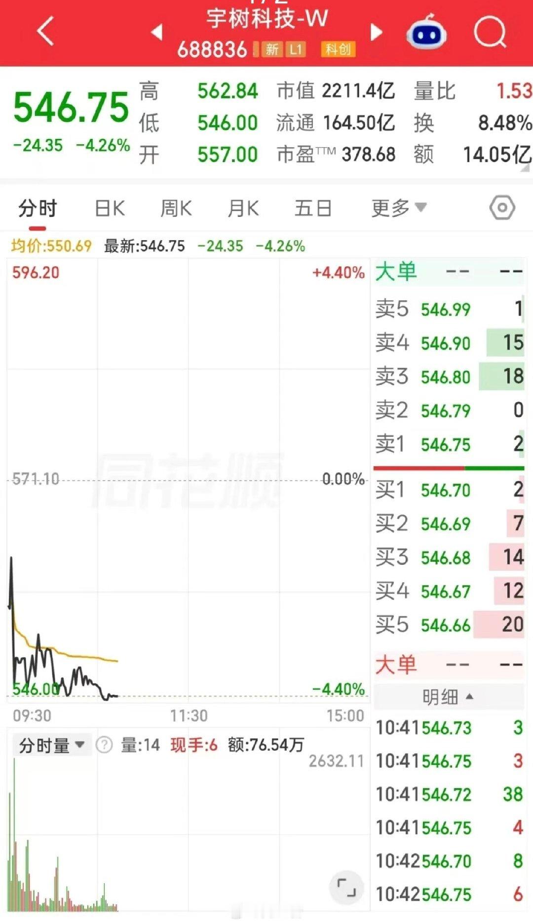 宇树科技股价腰斩！
9月2日，宇树科技股价持续下挫，报546.75元，市值较上市首日最高点4449亿，已跌超2200亿元。 ​