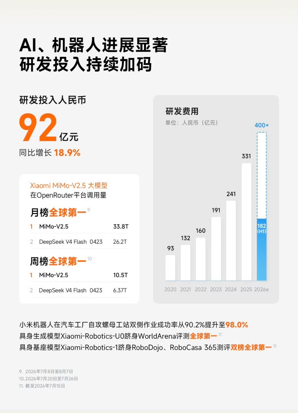 【#大模型收入首次纳入小米半年报#】8月19日，小米Q2财报公布，半年报首次将AI大模型相关收入纳入财报，计入“智能电动汽车及AI等创新业务”分部下的“其他相关业务”。该部分业务收入为10亿元，其中包括AI大模型API调用收入、汽车售后及配件销售等。林世伟在业绩会上确认：“MiMo V2.5在OpenRouter上 ​