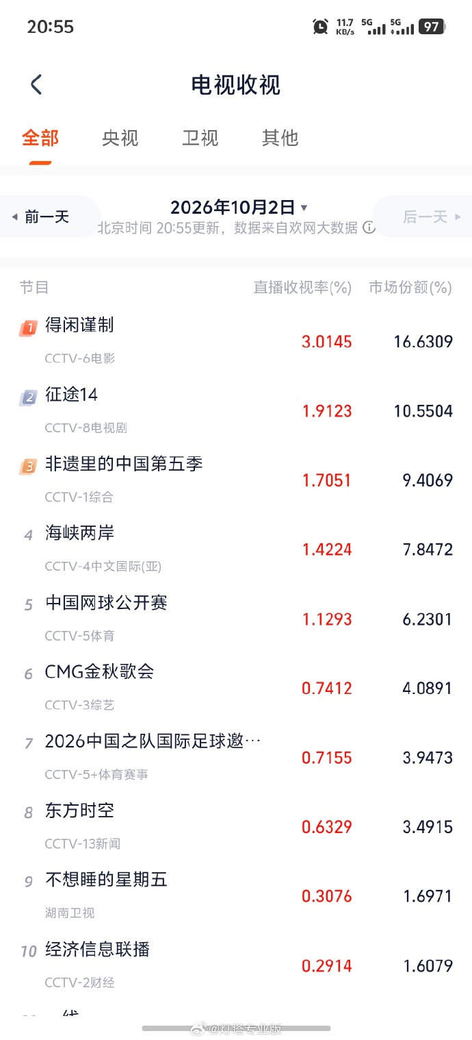 这是《得闲谨制》的央6首播吧？这个市占率真的很厉害了。
之前它的三集导剪版《莫得闲》在“剧好看”大屏点播专区上线的时，也是轻松实现累计点播超千万次，近五百万家庭用户完成试看的好成绩。
演员肖战的收视号召力可见一斑[good]
#得闲谨制收视登顶##得闲谨制收视率破3# ​