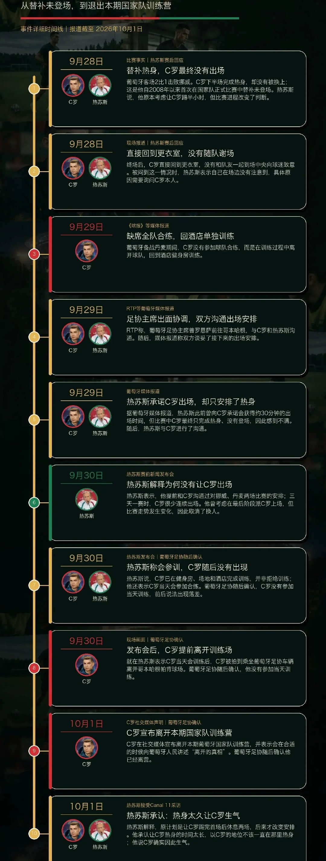 欧国联账前遭冷遇，千球王夜走马德里。

#C罗宣布离开国家队集训营##c罗在国家队经历6任主帅与4人闹翻# ​