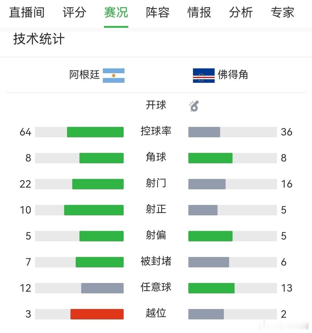 阿根廷能赢下这个首次闯进世界杯的佛得角，也是燃尽了如果以常规时间来看...