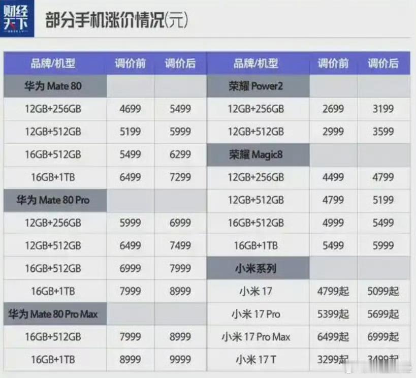手机集体涨价，吓跑了买手机的人 ​​​