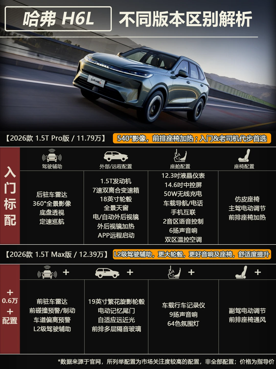 哈弗 H6L 不同版本区别，入门版就可以