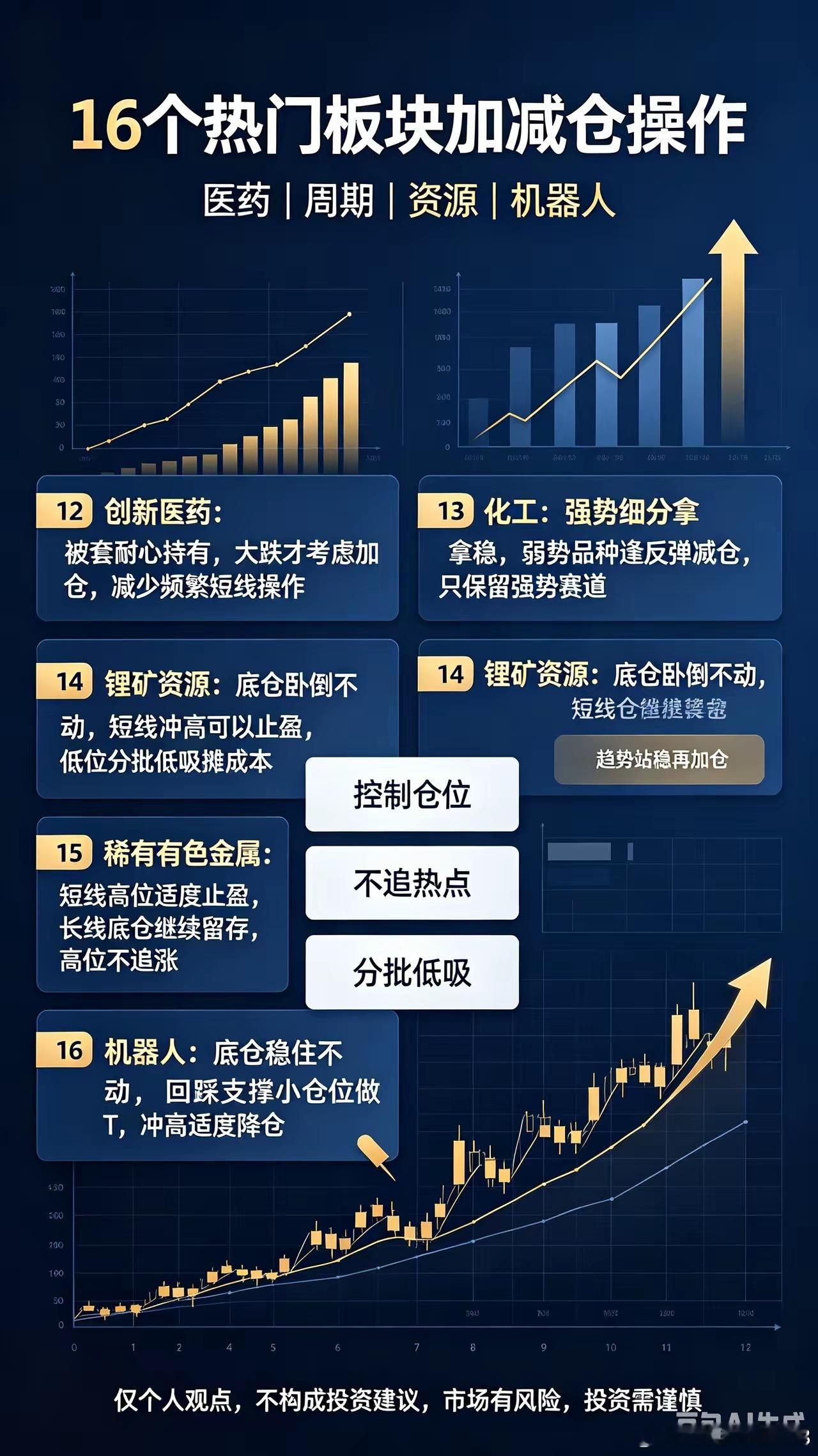 16大板块今日加减仓
1、半导体
今日科技主线分化震荡，板块冲高后有所回落。操作：长线底仓继续持有，回踩支撑位分批低吸，坚持只低吸不追高，连续大阳线出现后再考虑加重仓。
2、AI算力
资金分歧加大，冲高之后出现获利兑现。操作：长线底仓稳住不动，短线仓位冲高乏力分批止盈，回落企稳再接回部分筹 ​