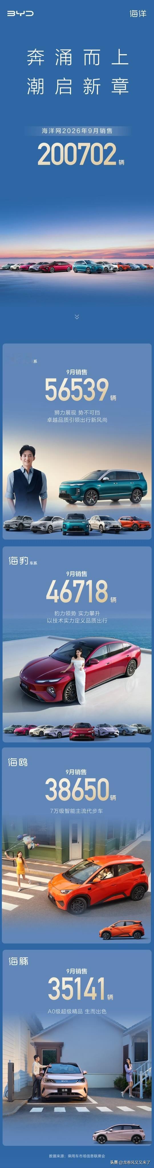 海洋网9月销量20万早就超过王朝网了。
海豹08应该继续破万了。
零售数据得等十号看。
今年最大成就一个是把海狮05这个IP盘活了，再就是高端化也总算是开始启动了。
去年一度20万以上的车被剃光头了。
海狮08四千台左右，也还算可以了。他后面会面临唐三代分流，还是得抓紧搞搞热度冲冲量的好。