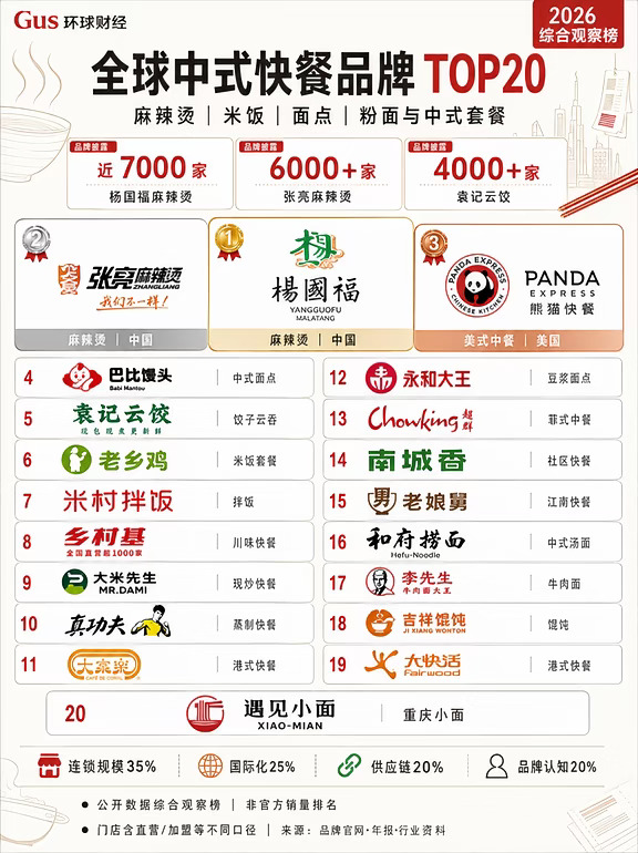 全球中式快餐品牌排行榜top20