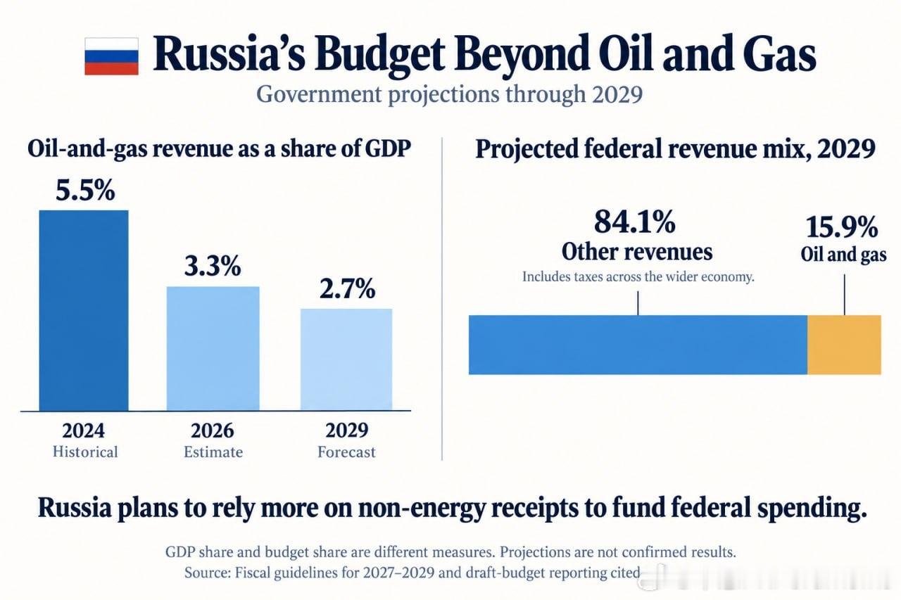 一个反直觉和反宣传的冷知识： 俄国石油和天然气行业收入 vs  GDP & 财政预算

石油和天然气行业营收 vs  俄罗斯GDP——2026年，GDP占比降低到3.3%，预计到2029年，进一步降低到2.7%

石油和天然气行业对俄联邦ZF财政预算的贡献——未来1-3年，降低到16%以下

-

俄罗斯预算对油气行业的依赖度降低

俄 ​