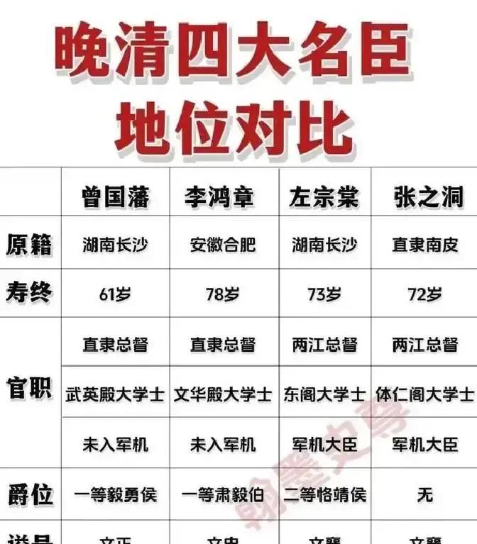 很多人误以为李鸿章地位最高，实则中央实权远不如左、张，李鸿章常年坐镇直隶、打理外交，看着风光，但始终游离在清廷核心中枢之外，左宗棠收复新疆后入京军机处，张之洞晚年进京辅政，二人能直接干预全国军政大事，中央层面实权碾压李鸿章。
李鸿章把那包御赐药材放在案上，没拆。窗外传来几声鸟叫，他像是没听见。管家轻