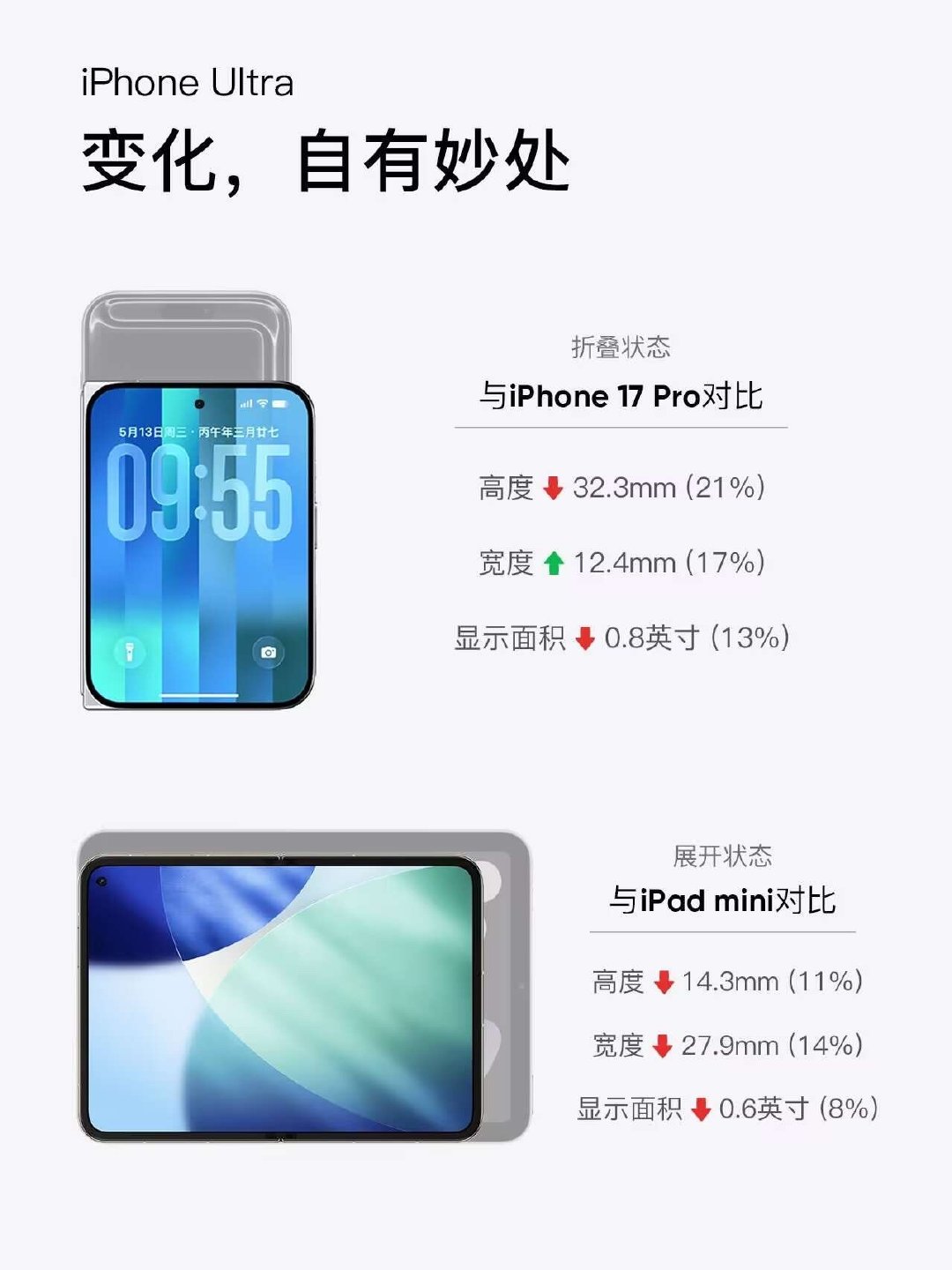 苹果公司 9月仅推出 iPhone 18 Pro、18 Pro Max及折叠屏Ultra#Ultra 18Pro#。

受2nm芯片及全球存储成本暴涨影响，18 Pro起售价预计9999元，Ultra起售价或达14999元至17999元。

首发台积电2nm工艺A20 Pro芯片，主摄引入物理可变光圈，Pro Max独占6倍潜望长焦。 ​